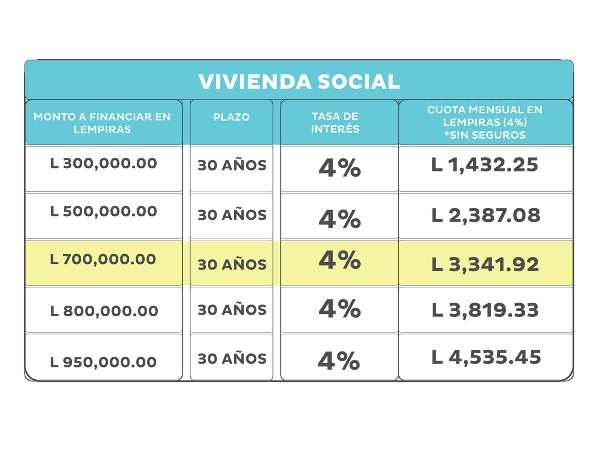 Cuotas que pagarán los beneficiarios del programa según monto a financiar en Vivienda Social y Vivienda Clase Media.