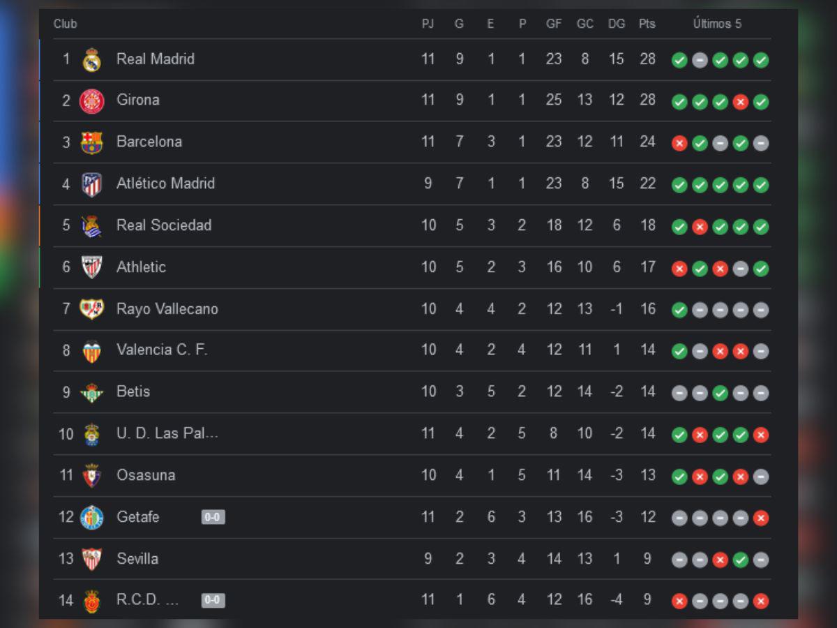 Tabla de posiciones del día 2 de la Jornada 11 de LaLiga