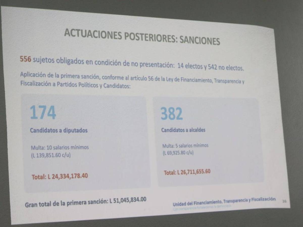 Ellos son los diputados y alcaldes que no rindieron cuentas de sus campañas en 2025