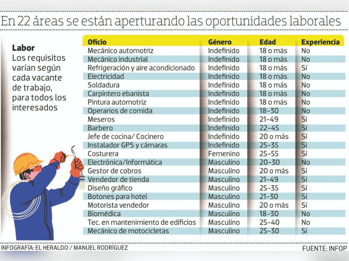Lista de áreas donde ofrece trabajo el Instituto Hondureño de Formación Profesional (Infop).