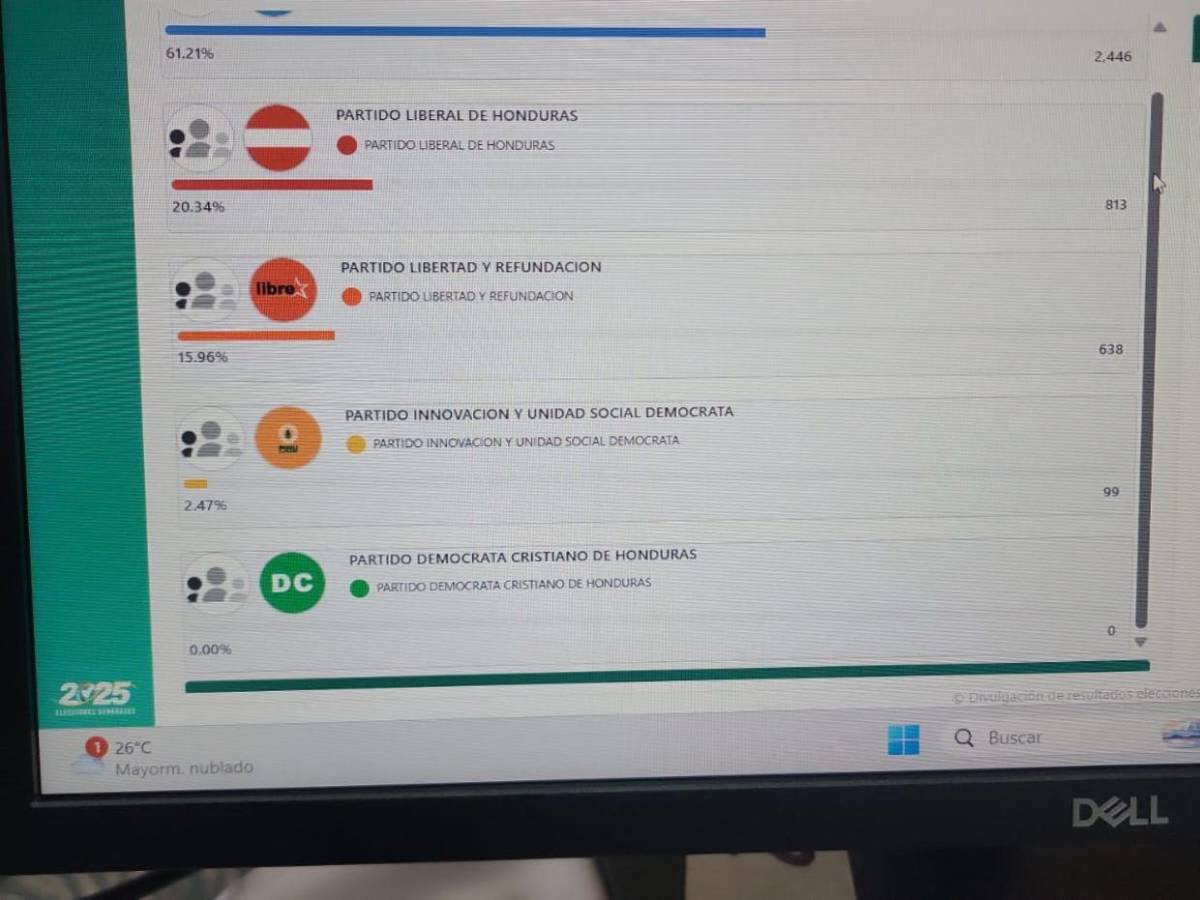 ¿PL, PN o Libre? Estos son los partidos que van ganando las principales alcaldías