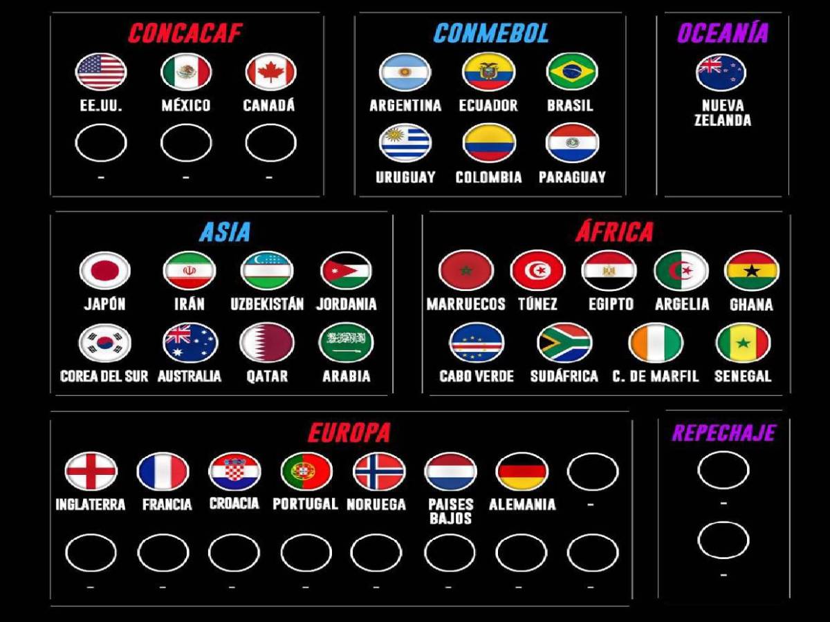 Selecciones clasificadas al Mundial 2026: Centroamérica se queda atrás y gigante tropieza