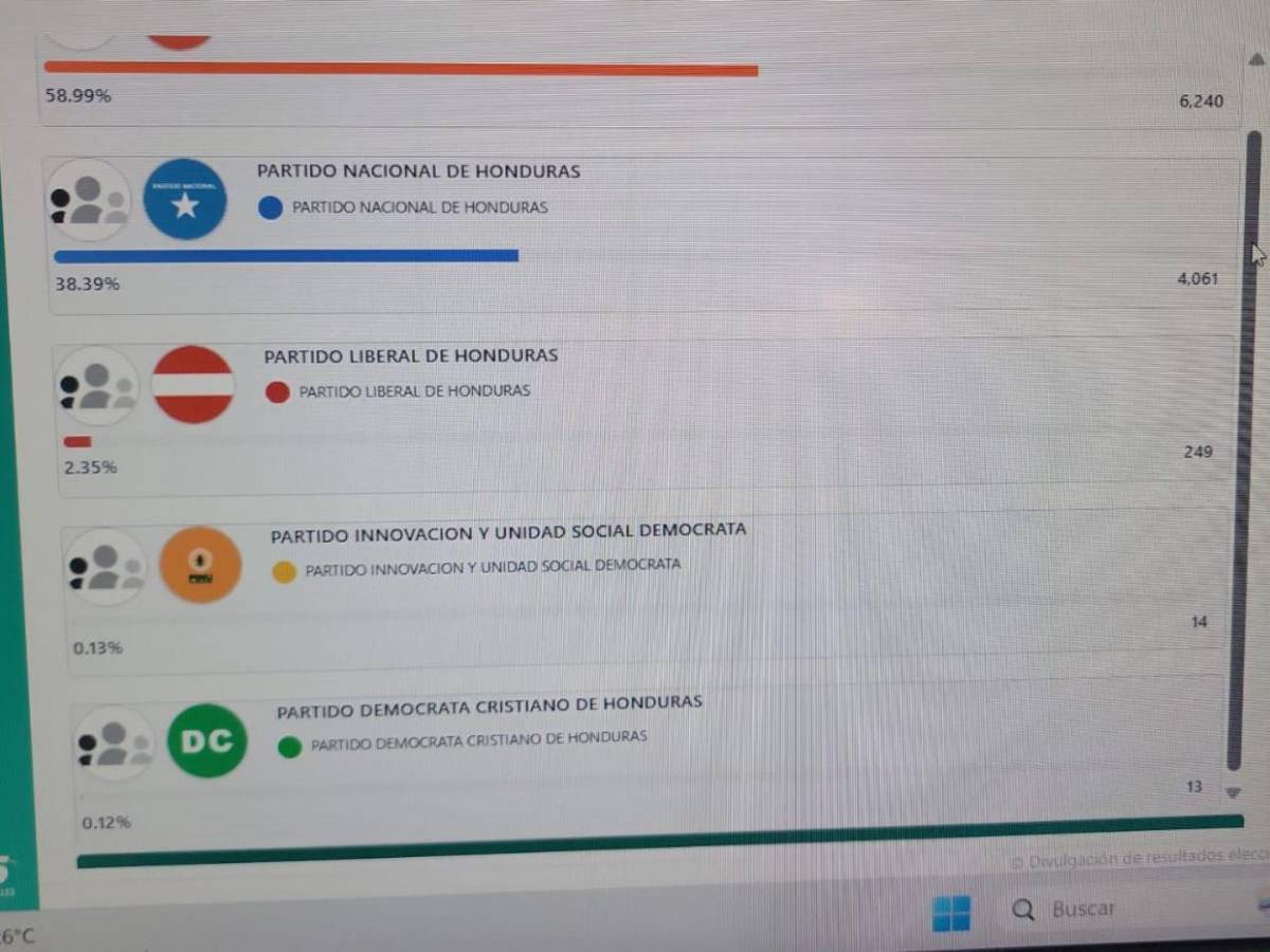 ¿PL, PN o Libre? Estos son los partidos que van ganando las principales alcaldías