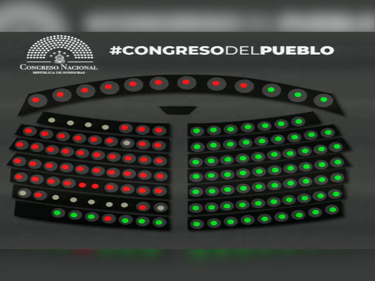 Cuatro votos más sumó la moción de Marcio Cabañas como fiscal y Jenny Almendares como fiscal adjunto, siendo la única que cambió.