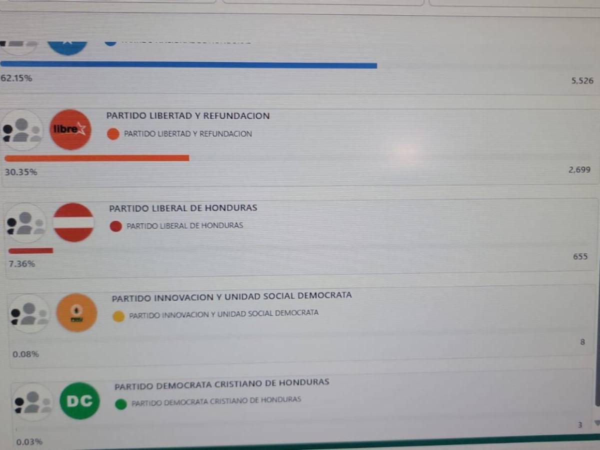 ¿PL, PN o Libre? Estos son los partidos que van ganando las principales alcaldías