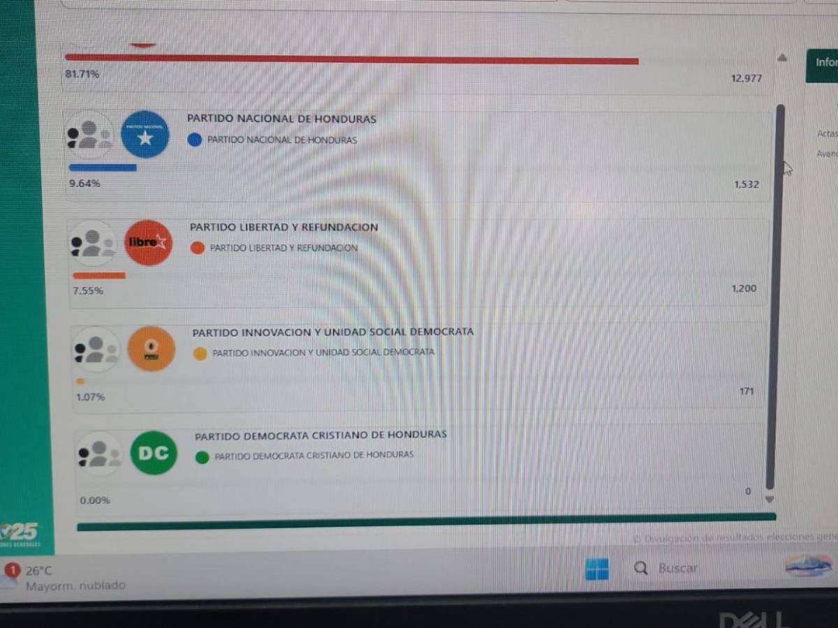 ¿PL, PN o Libre? Estos son los partidos que van ganando las principales alcaldías