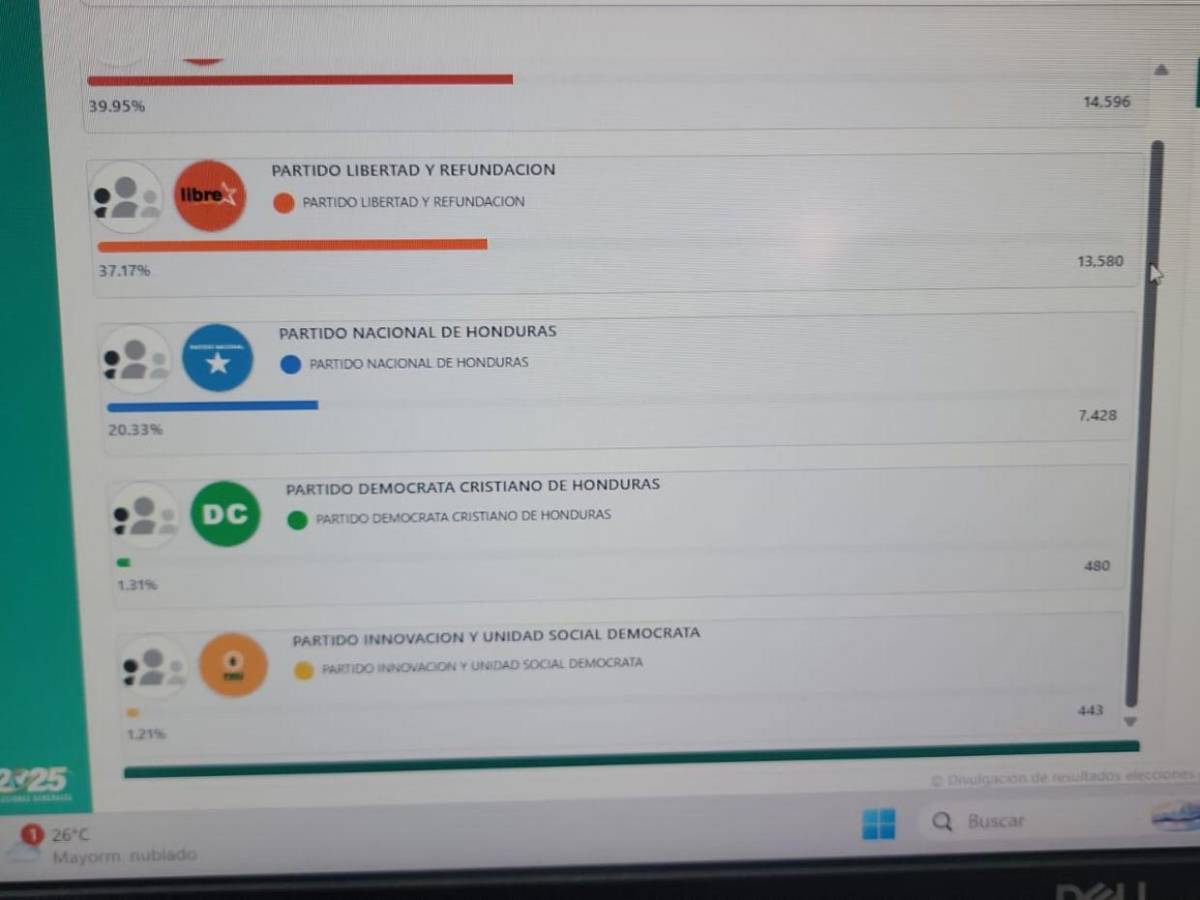 ¿PL, PN o Libre? Estos son los partidos que van ganando las principales alcaldías