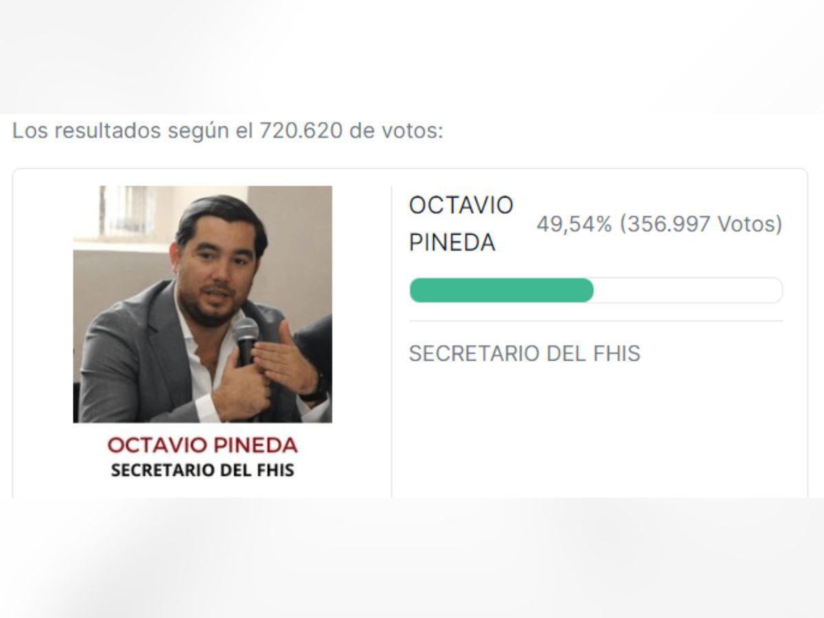 Así cerró la votación que favoreció Octavio Pineda como el “Mejor funcionario de 2023”, según los lectores de El Heraldo.