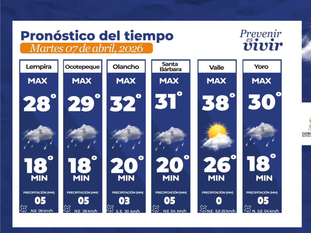 Lluvias en varios departamentos y condiciones secas en otros: así estará el clima hoy