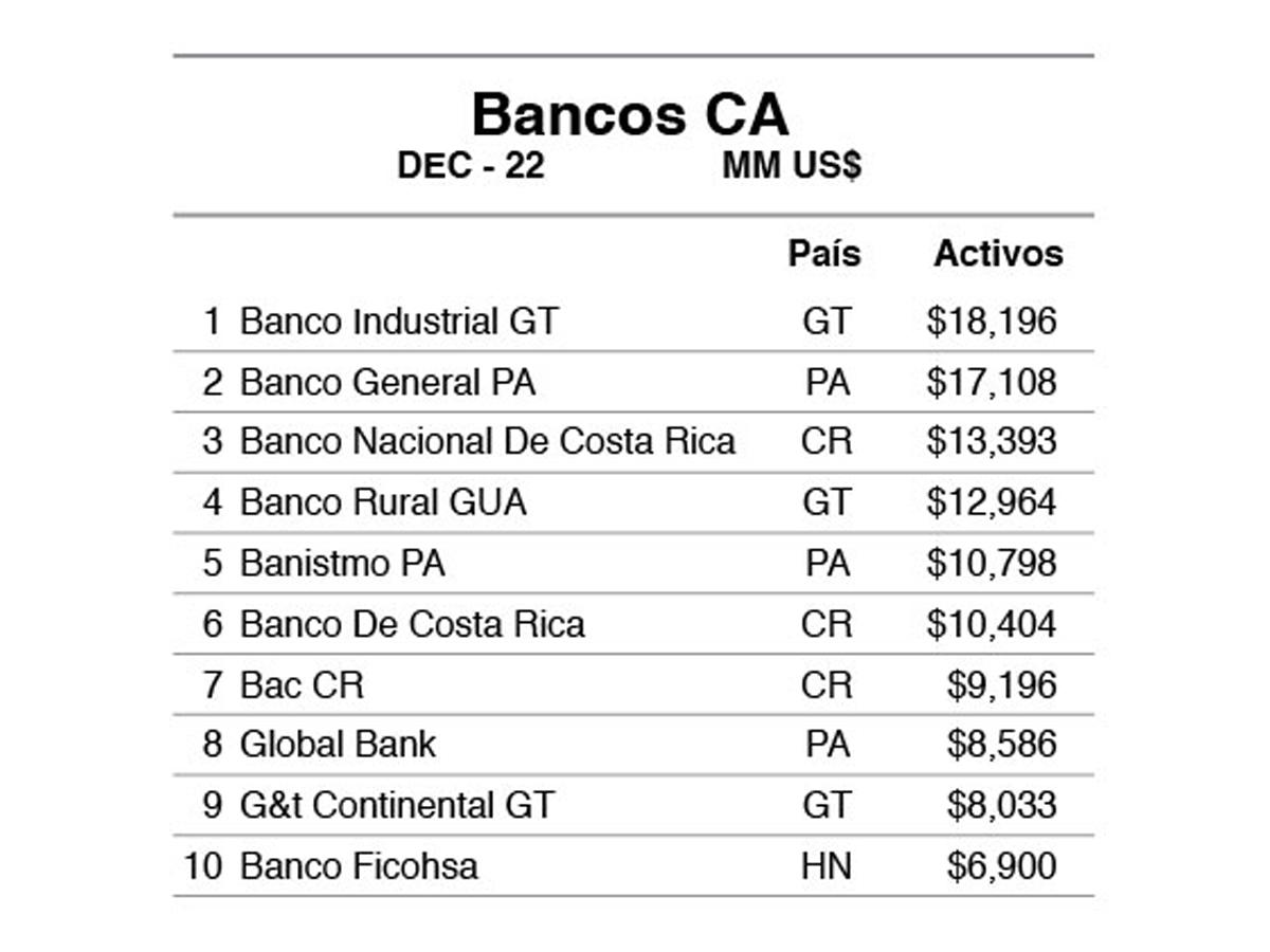 Banco Ficohsa, número uno en activos en Honduras