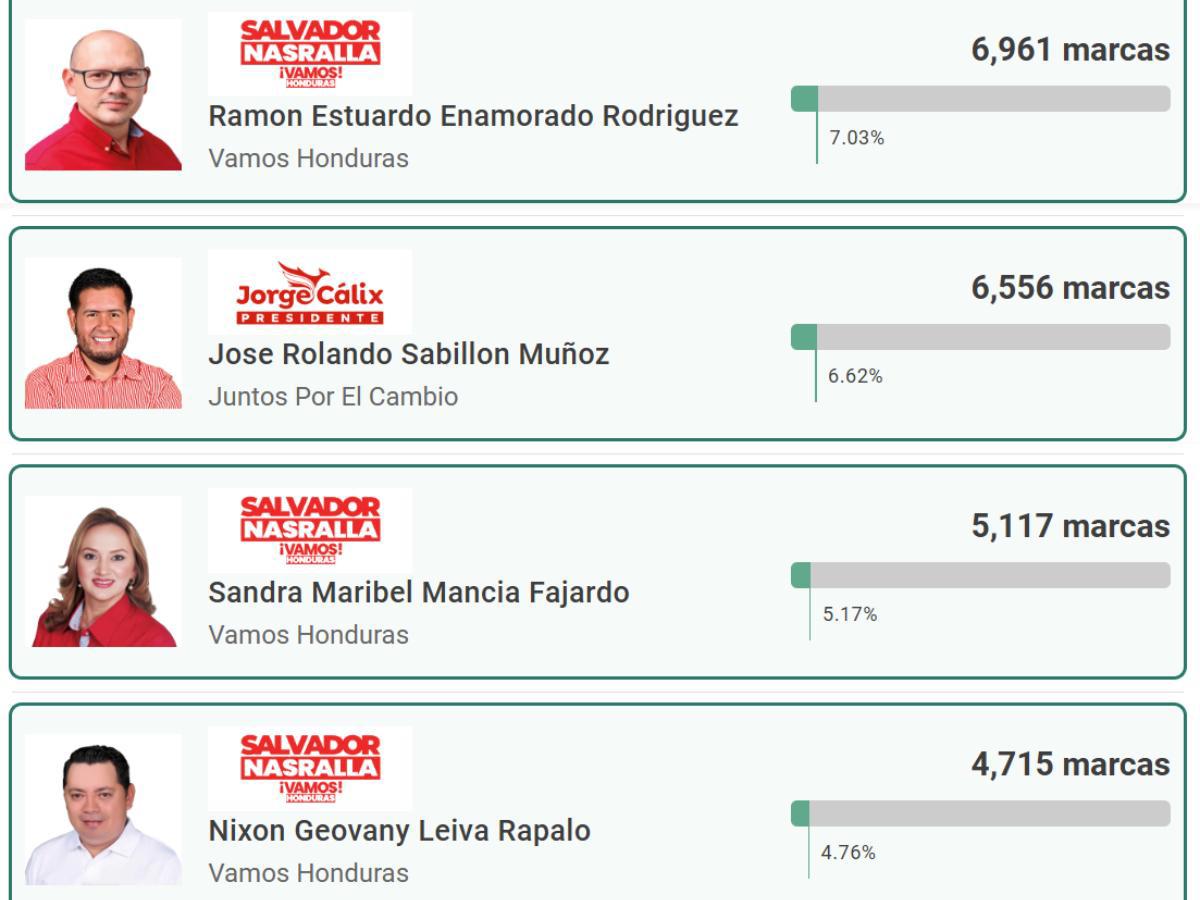 Deportistas que salieron ganadores en las elecciones primarias de Honduras: Lleno de sorpresas
