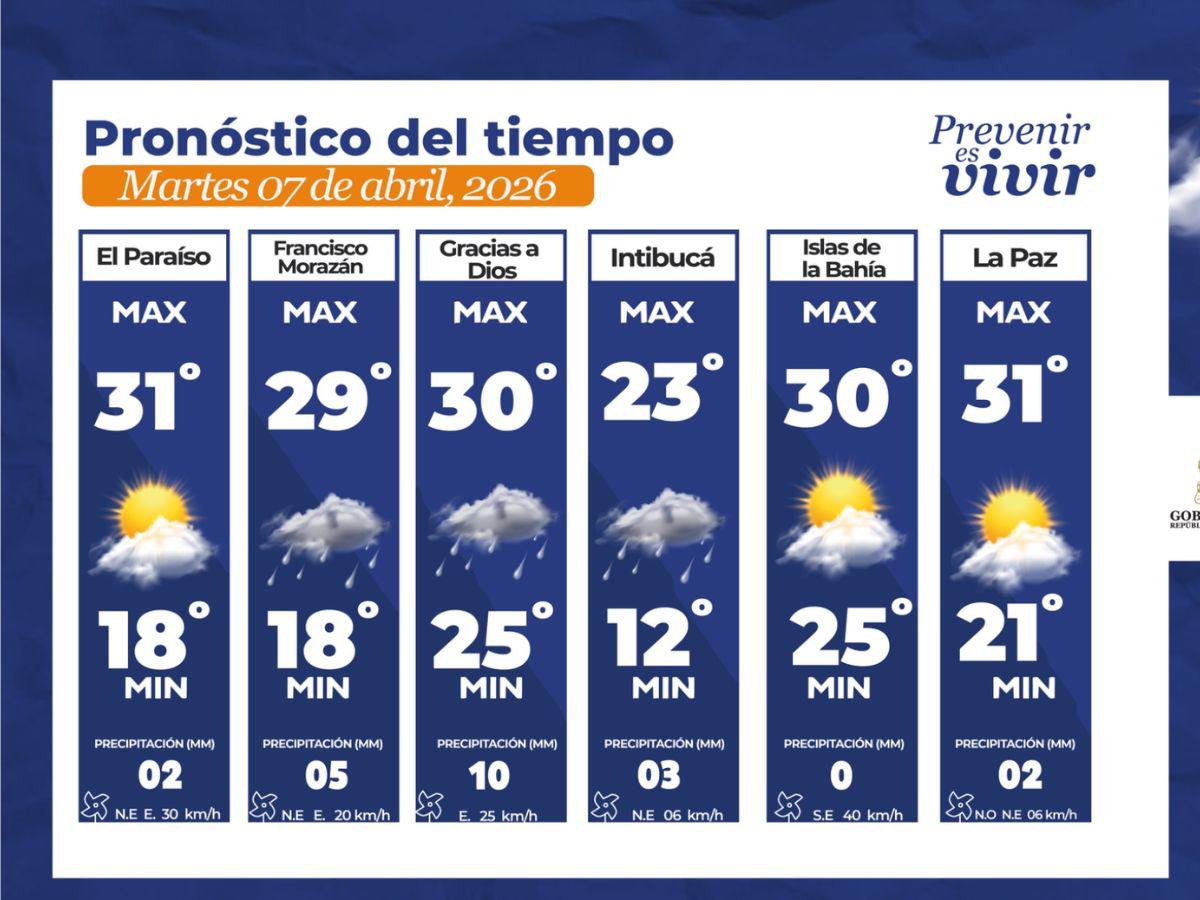 Lluvias en varios departamentos y condiciones secas en otros: así estará el clima hoy