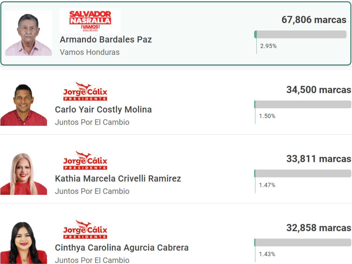 Deportistas que salieron ganadores en las elecciones primarias de Honduras: Lleno de sorpresas