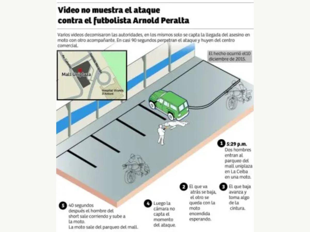 ¿Por qué mataron al futbolista Arnold Peralta y qué se sabe de sus asesinos?