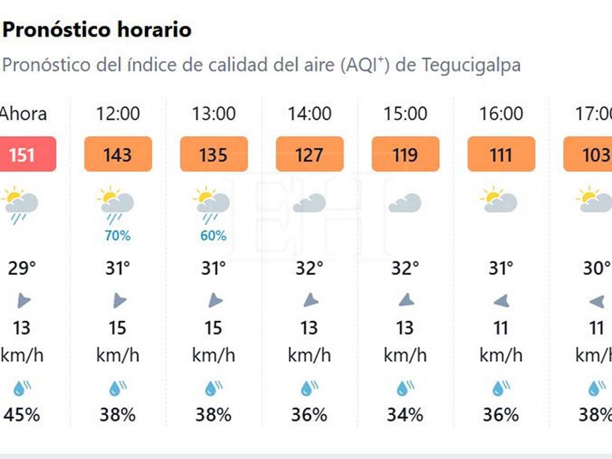 Nivel perjudicial: calidad del aire en Tegucigalpa subió a 151 puntos