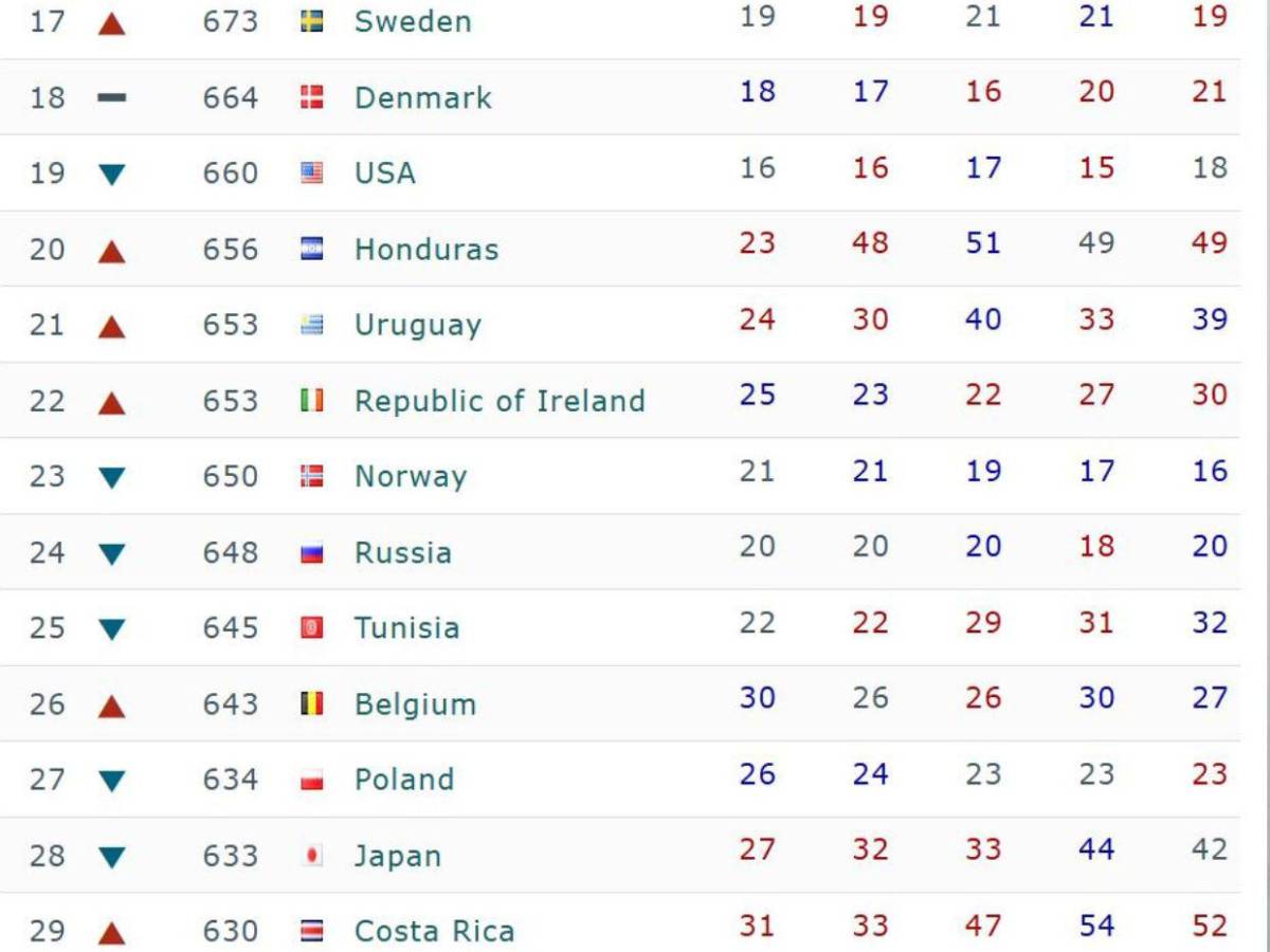 ¿Lo sabías? La vez que la Selección de Honduras fue número 20 en el mundo ¿Lo sabías? La vez que la Selección de Honduras fue número 20 en el mundo