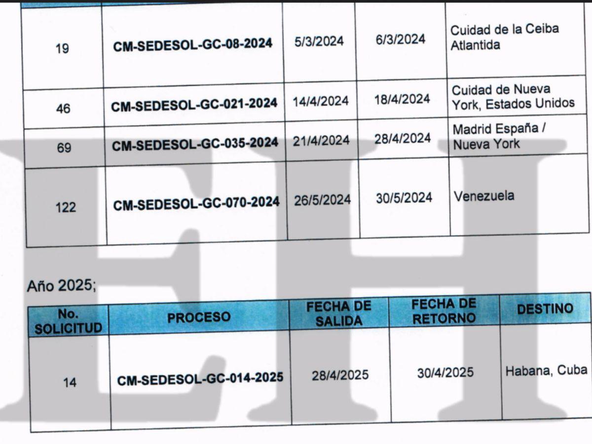 ¿Quién es Rider Cálix, el funcionario que recibió más de L1 millón de Sedesol para viajes?