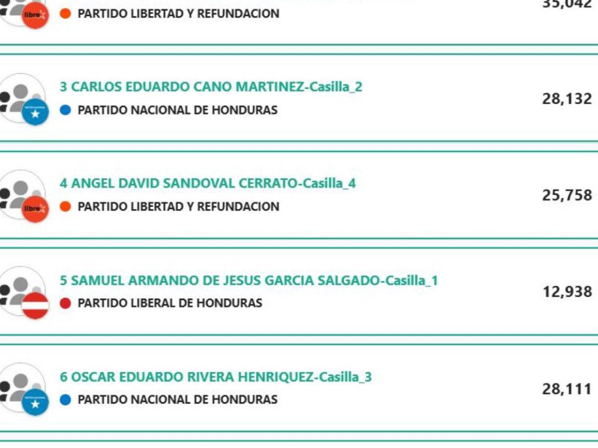 ¿Quiénes son los exfutbolistas que están siendo electos como diputados en Honduras?