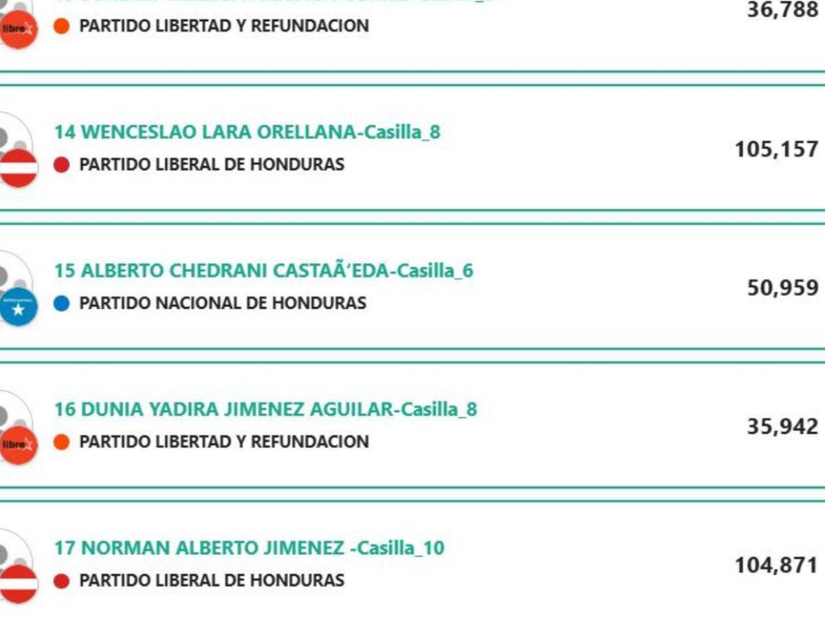 ¿Quiénes son los exfutbolistas que están siendo electos como diputados en Honduras?