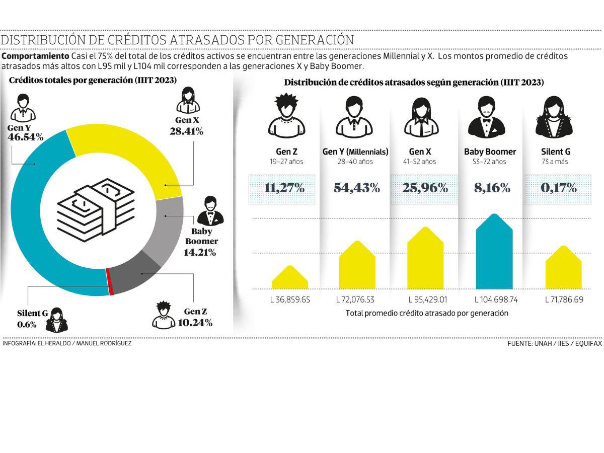 Generaciones Y y X son las que más utilizan créditos bancarios
