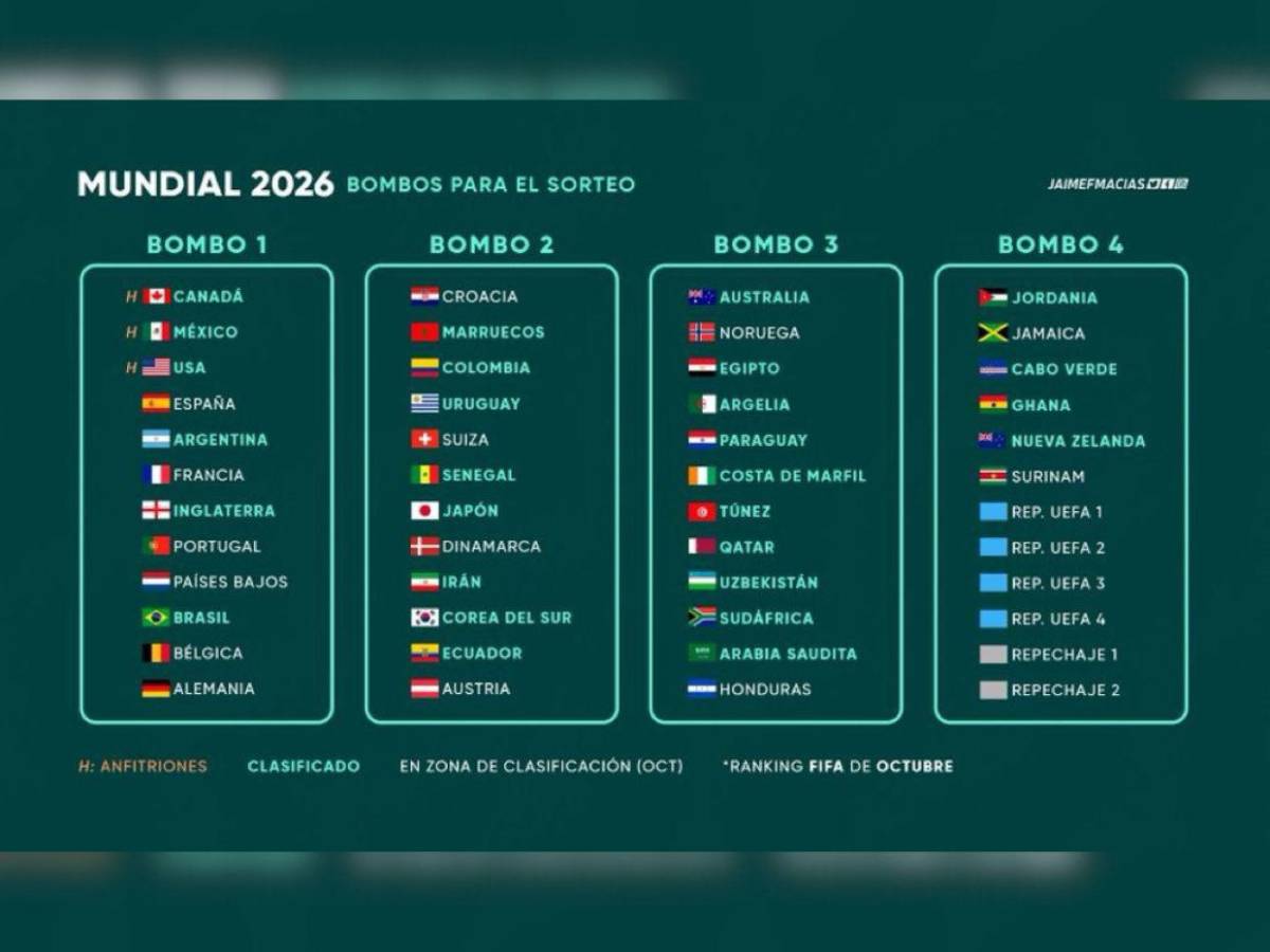 Mundial 2026: Cuáles serían los bombos y a qué rivales podría enfrentar Hondura si clasifica