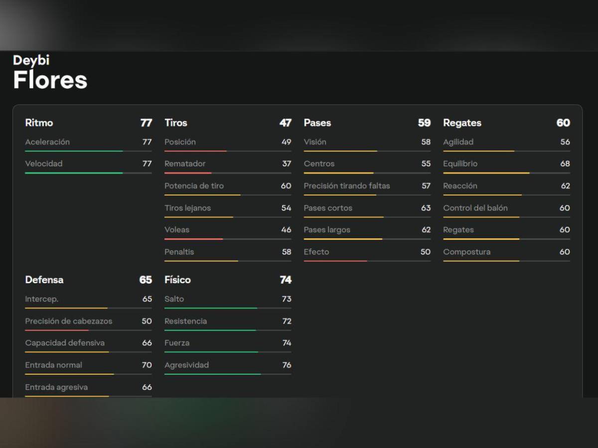 Los puntajes de futbolistas hondureños en EA FC26; Kervin y Quioto lideran