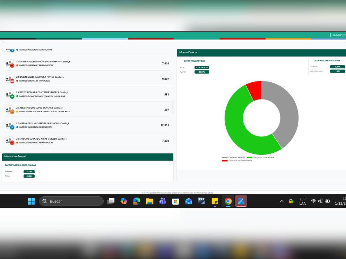 Del primer lugar en primarias en Choluteca a quedar fuera: esposo de Rixi Moncada en elecciones generales