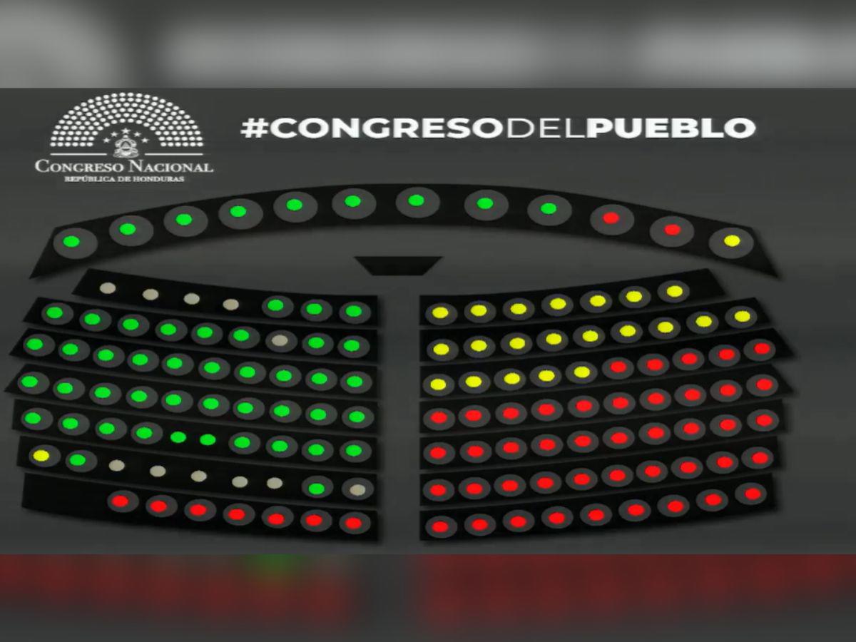 Captura de pantalla de la votación que recibió la propuesta de Libre.