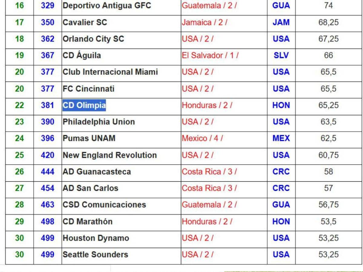 Top 10 de mejores clubes de Centroamérica en el inicio de este 2025, según la IFFHS