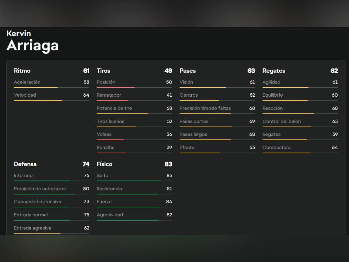 Los puntajes de futbolistas hondureños en EA FC26; Kervin y Quioto lideran