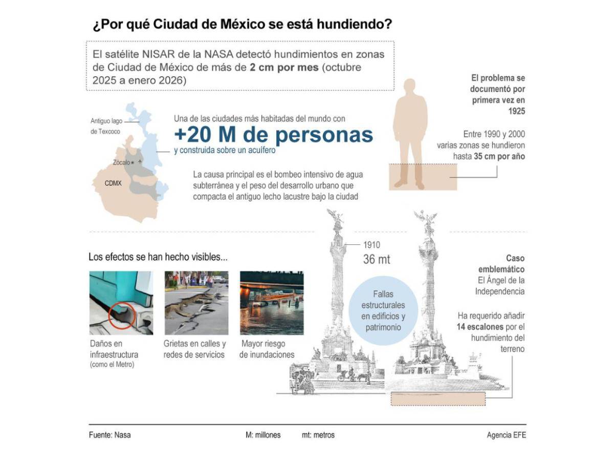 Ciudad de México se está hundiendo 2 centímetros por mes, según datos del satélite NISAR