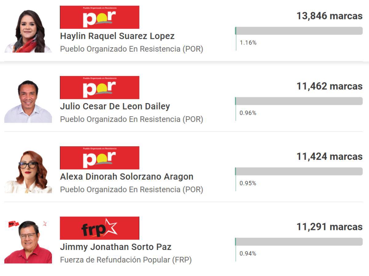 Deportistas que salieron ganadores en las elecciones primarias de Honduras: Lleno de sorpresas