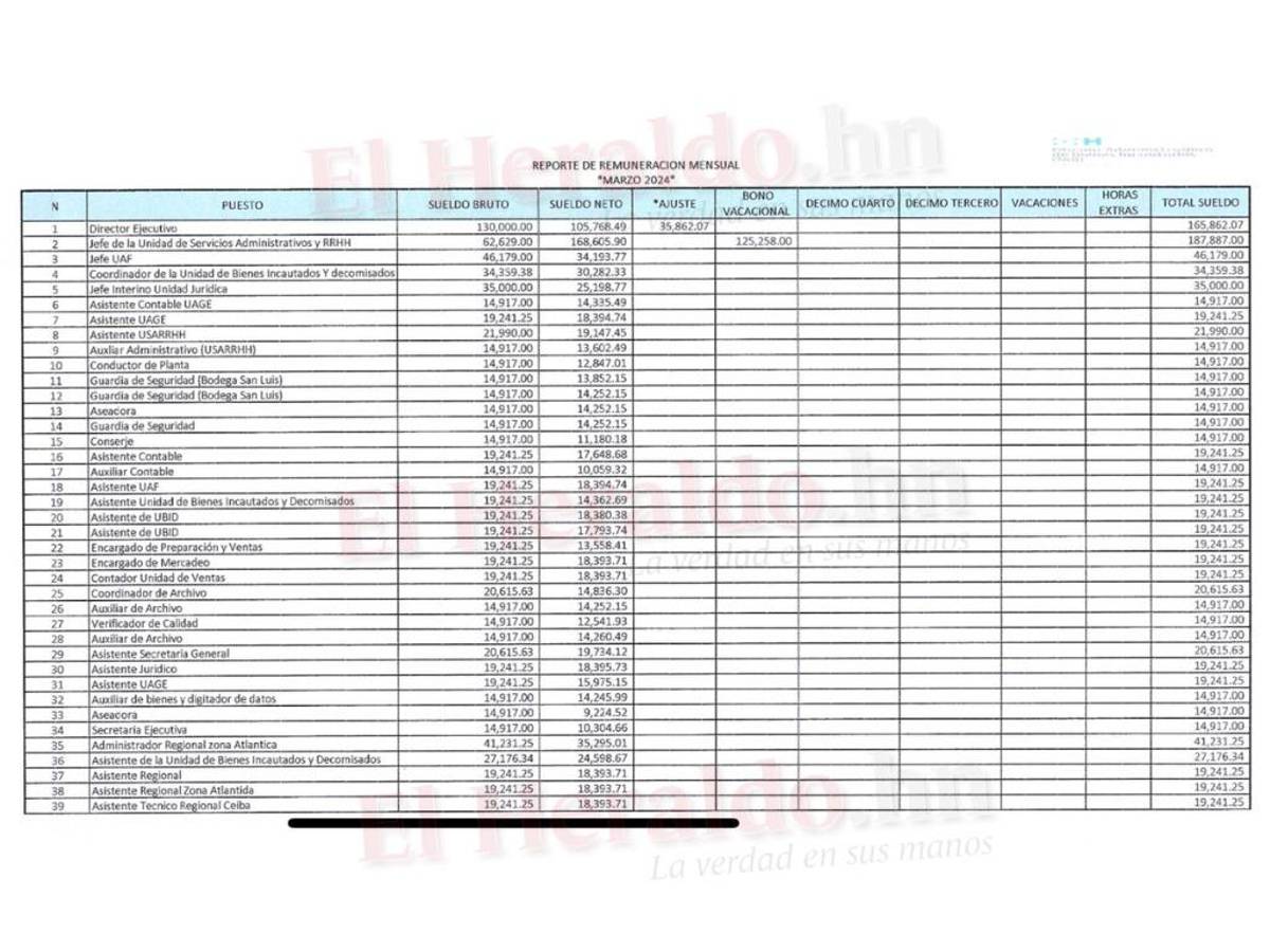 En esta planilla de marzo ya se estableció el aumento de sueldo de Marco Zelaya-