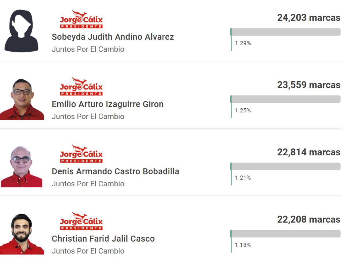 Deportistas que salieron ganadores en las elecciones primarias de Honduras: Lleno de sorpresas