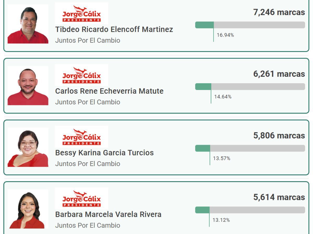Deportistas que salieron ganadores en las elecciones primarias de Honduras: Lleno de sorpresas