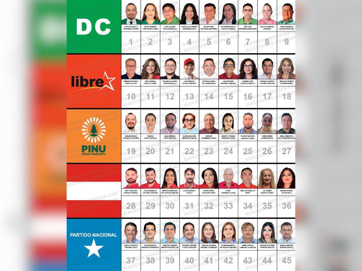 Con el esposo de Rixi y otros rostros: así va la papeleta de candidatos a diputados por Choluteca