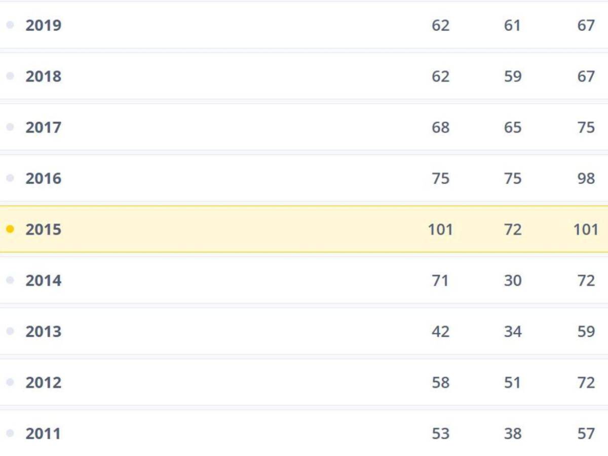¿Lo sabías? La vez que la Selección de Honduras fue número 20 en el mundo ¿Lo sabías? La vez que la Selección de Honduras fue número 20 en el mundo
