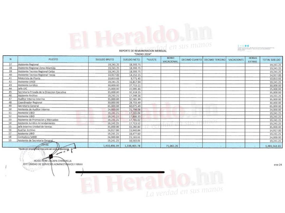En esta planilla se muestra la cantidad de empleados en enero y los sueldos.