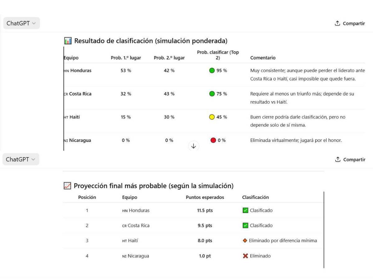 ¿Honduras o Costa Rica? La IA predice qué selección clasificará al Mundial 2026 y sorprende