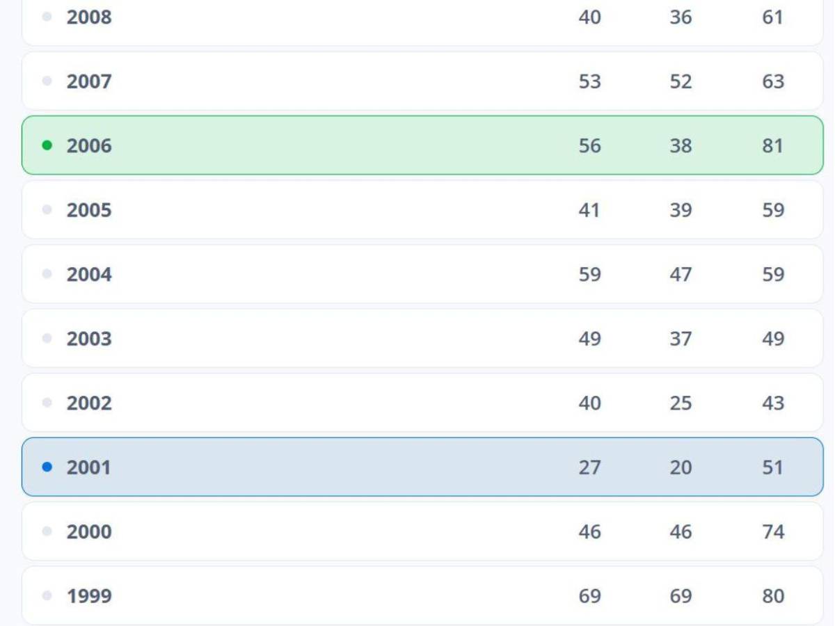 ¿Lo sabías? La vez que la Selección de Honduras fue número 20 en el mundo ¿Lo sabías? La vez que la Selección de Honduras fue número 20 en el mundo