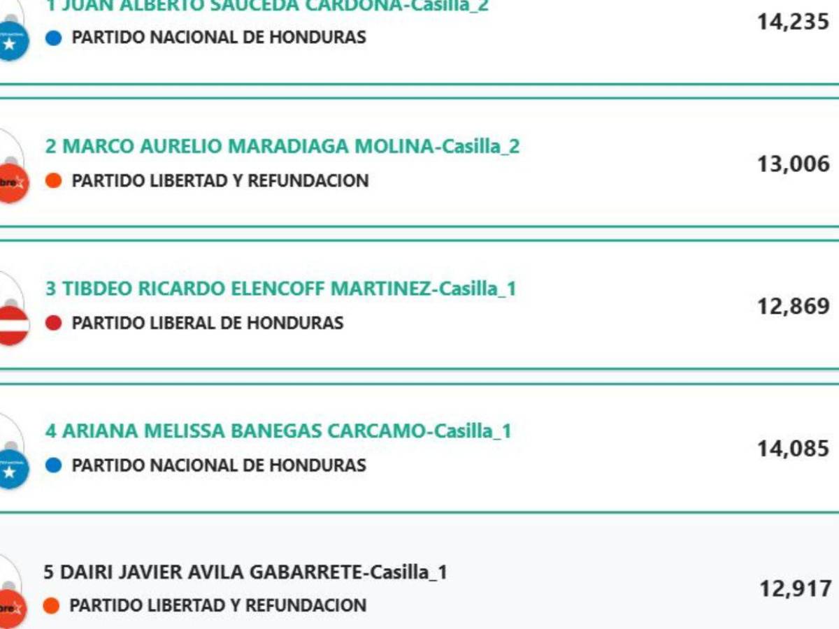 ¿Quiénes son los exfutbolistas que están siendo electos como diputados en Honduras?