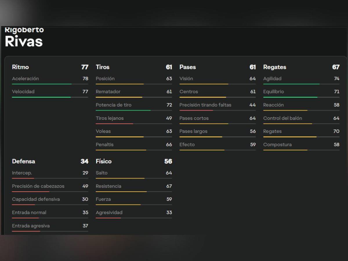 Los puntajes de futbolistas hondureños en EA FC26; Kervin y Quioto lideran