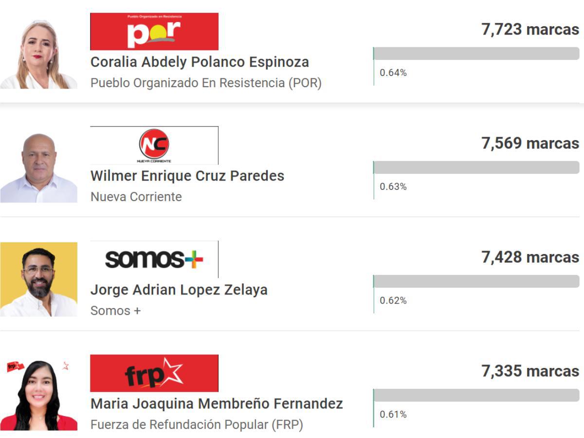 Deportistas que salieron ganadores en las elecciones primarias de Honduras: Lleno de sorpresas