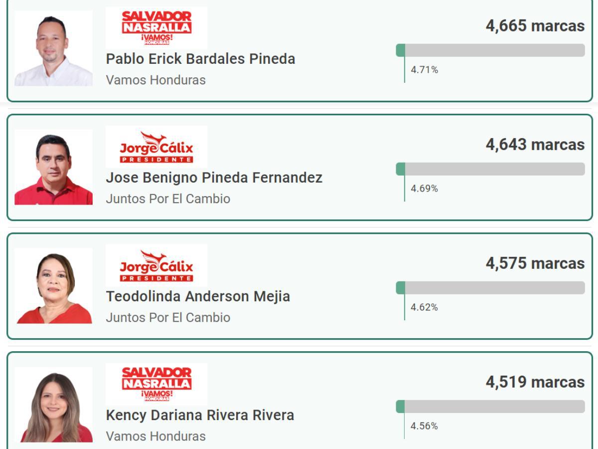 Deportistas que salieron ganadores en las elecciones primarias de Honduras: Lleno de sorpresas