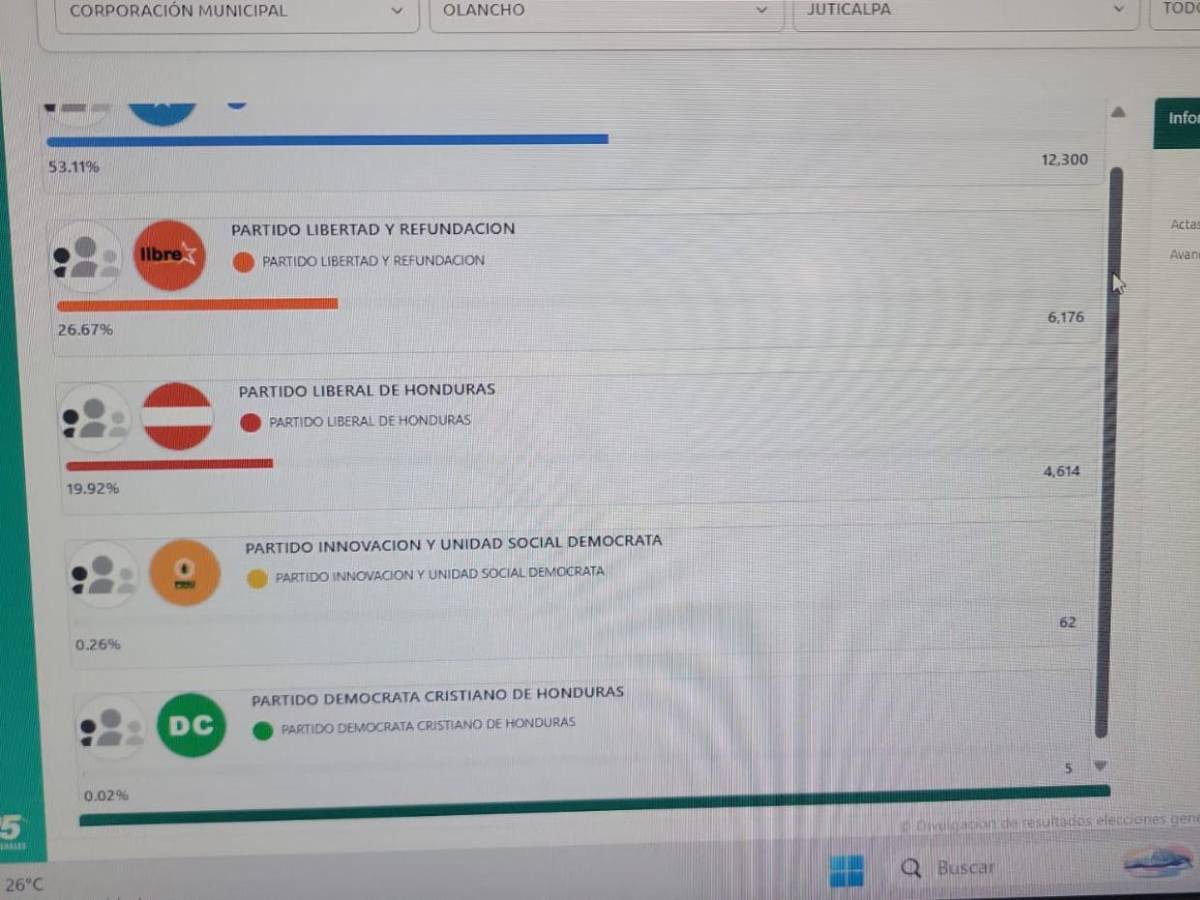 ¿PL, PN o Libre? Estos son los partidos que van ganando las principales alcaldías