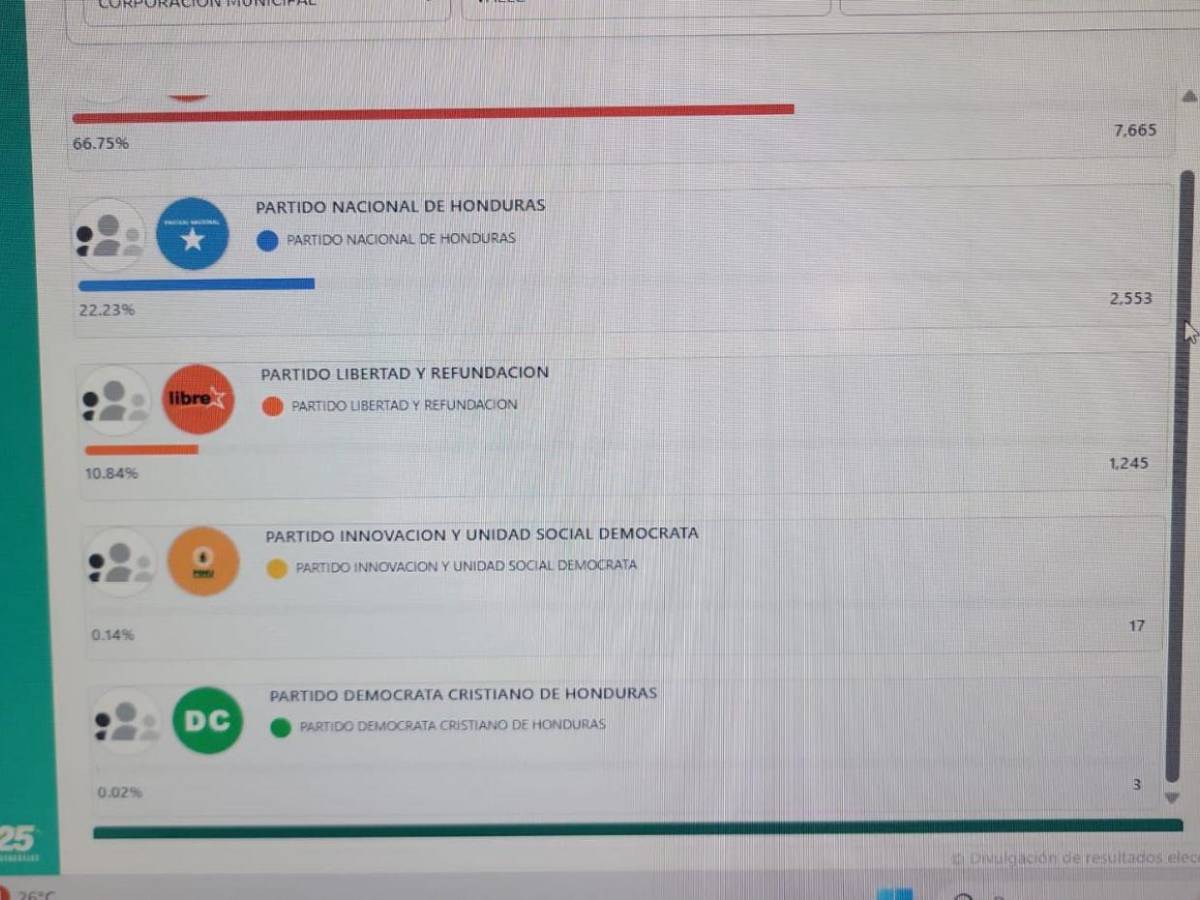 ¿PL, PN o Libre? Estos son los partidos que van ganando las principales alcaldías