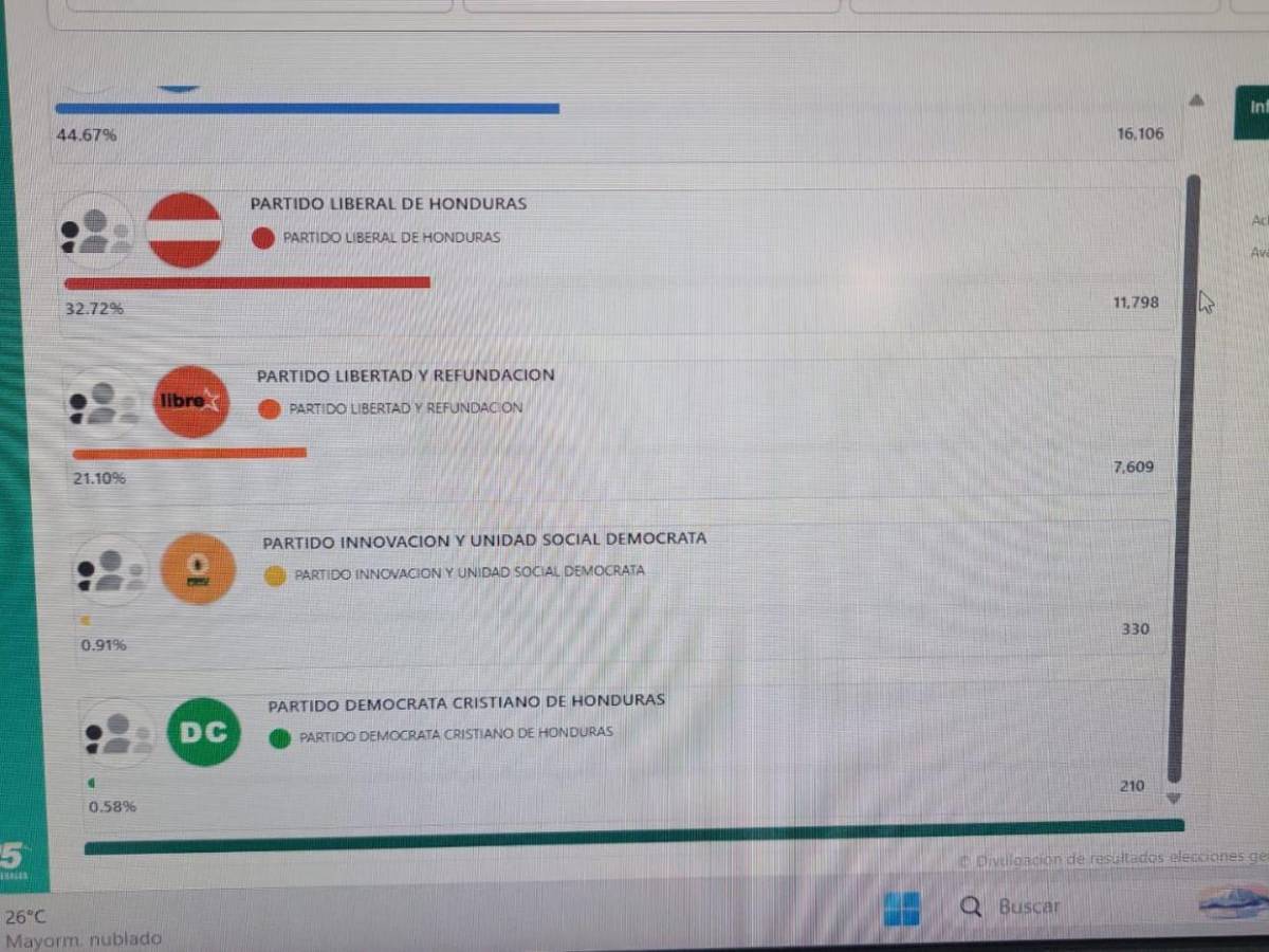 ¿PL, PN o Libre? Estos son los partidos que van ganando las principales alcaldías