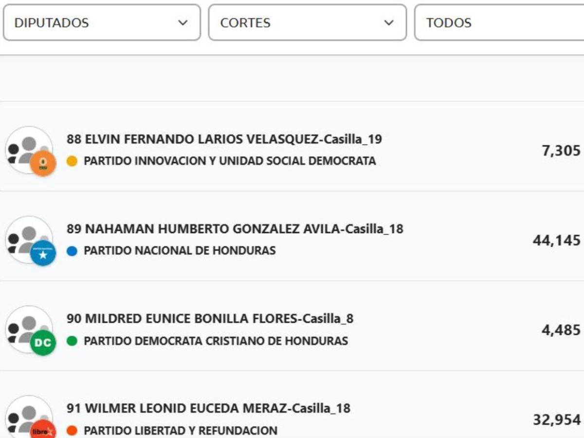 ¿Quiénes son los exfutbolistas que están siendo electos como diputados en Honduras?