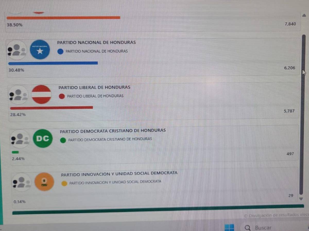 ¿PL, PN o Libre? Estos son los partidos que van ganando las principales alcaldías