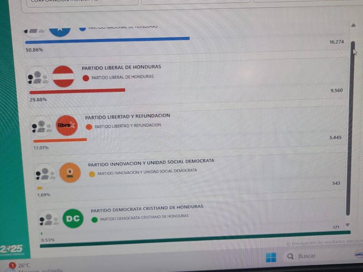 ¿PL, PN o Libre? Estos son los partidos que van ganando las principales alcaldías